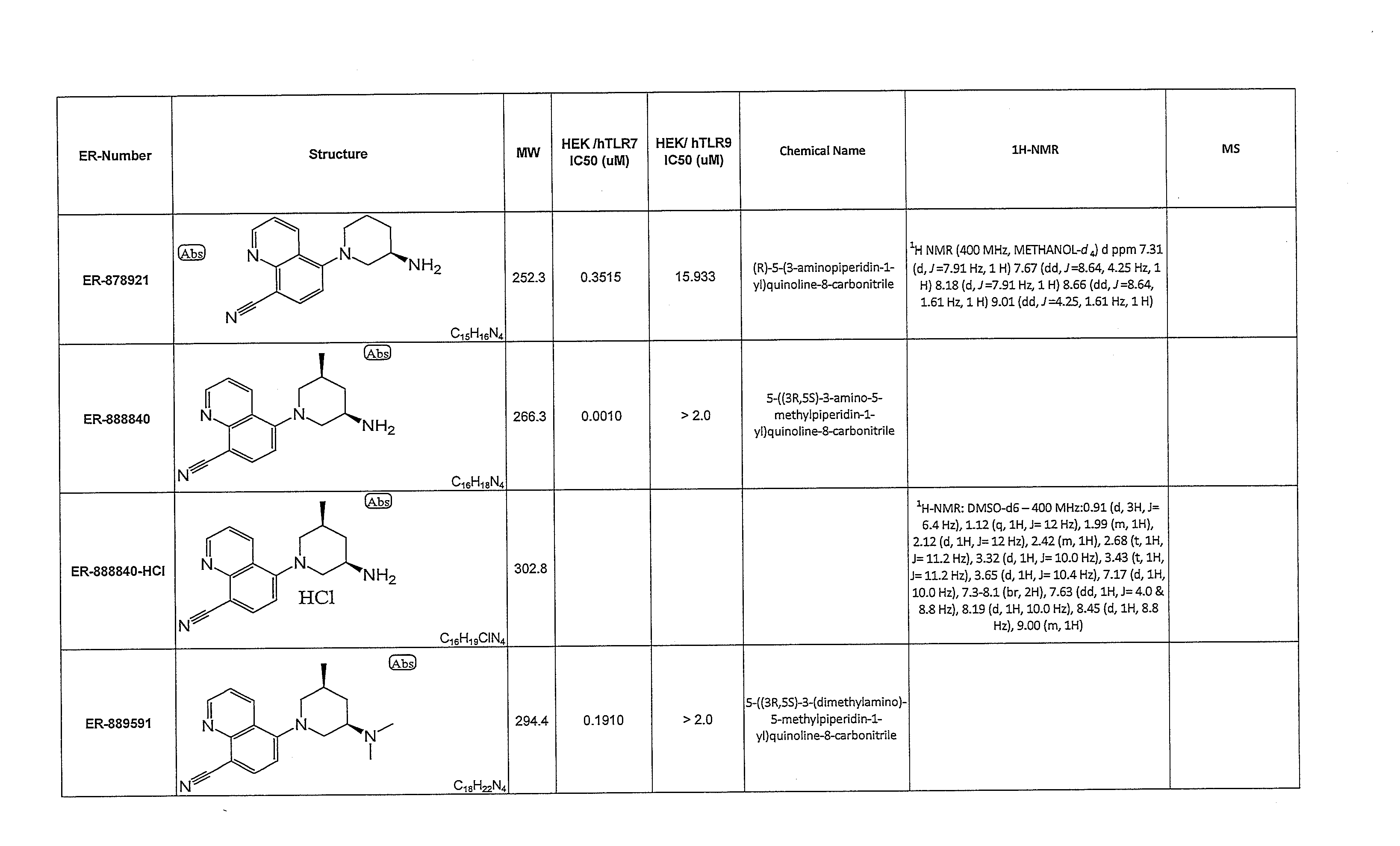 Selectively substituted quinoline compounds