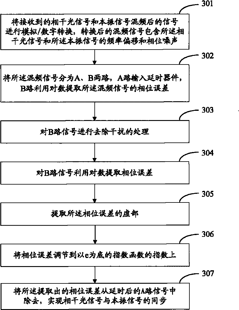 Method and receiver for realizing phase synchronization of coherent light