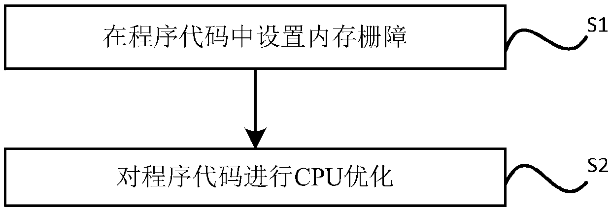 Method and system for solving multi-thread problem caused by CPU optimization