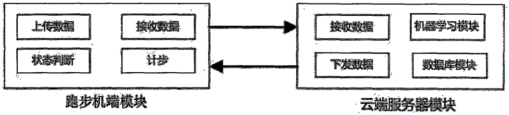 Power-driven treadmill control system and step-counting method