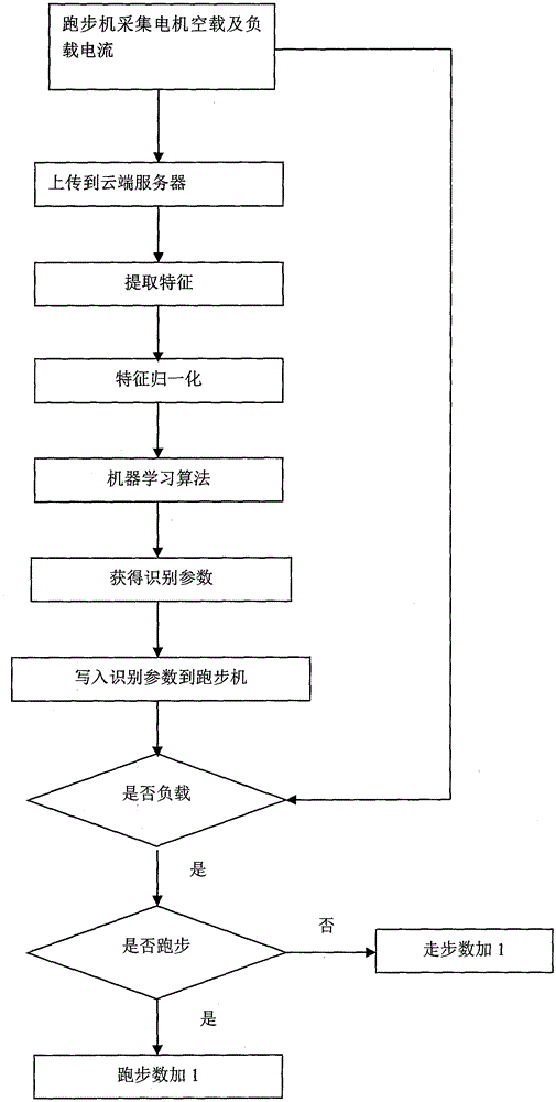 Power-driven treadmill control system and step-counting method