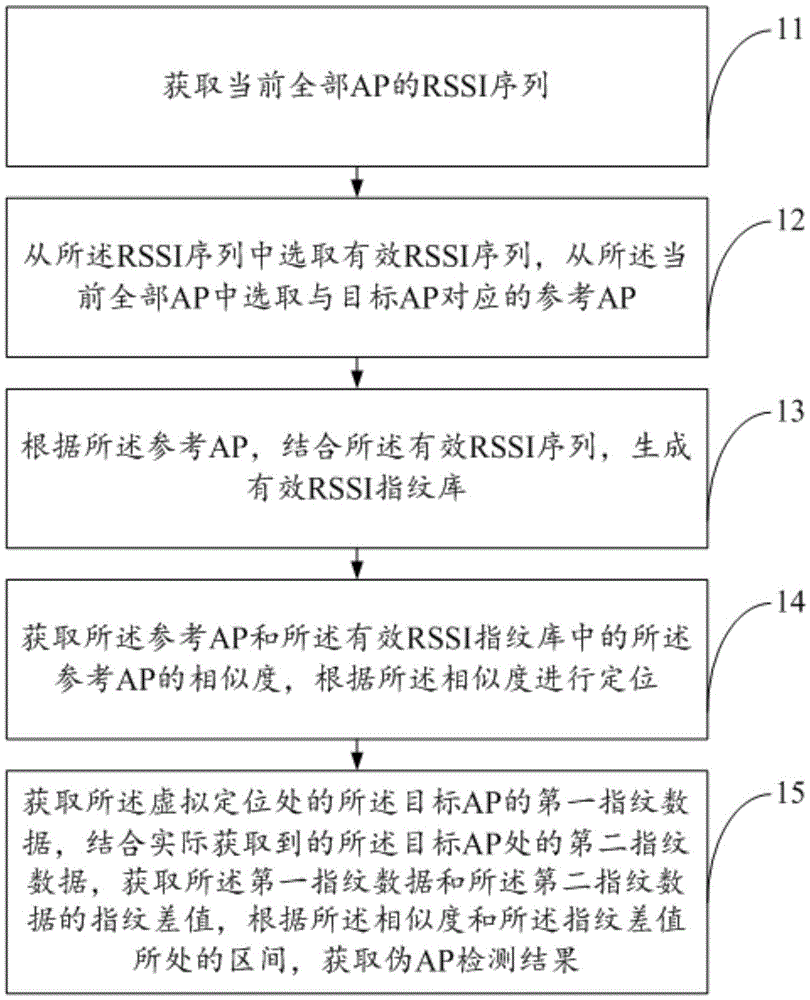 Pseudo AP detection method based on RSSI