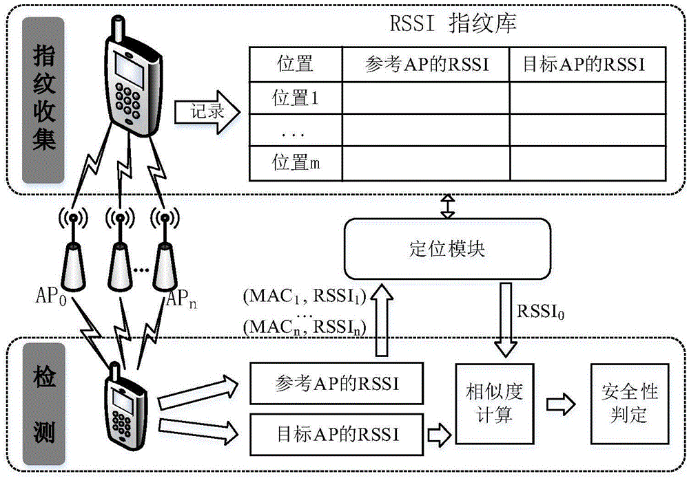 Pseudo AP detection method based on RSSI