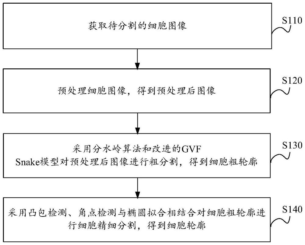 Cell segmentation method and device based on multilayer structure and electronic equipment