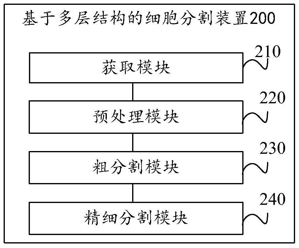 Cell segmentation method and device based on multilayer structure and electronic equipment