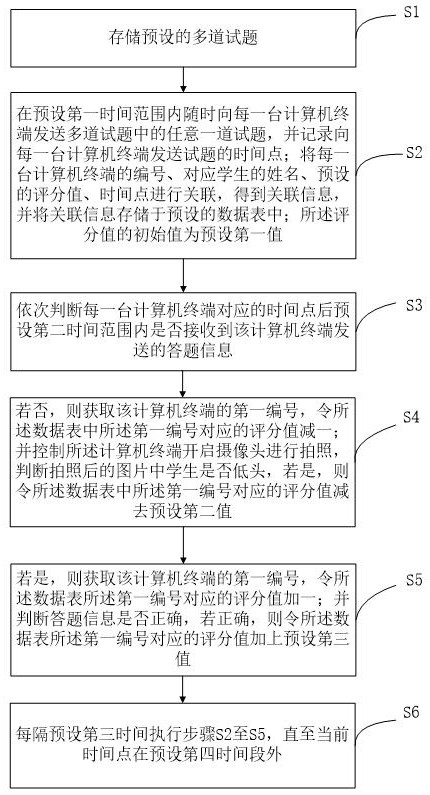 A attendance method and terminal for student concentration in a computer room course