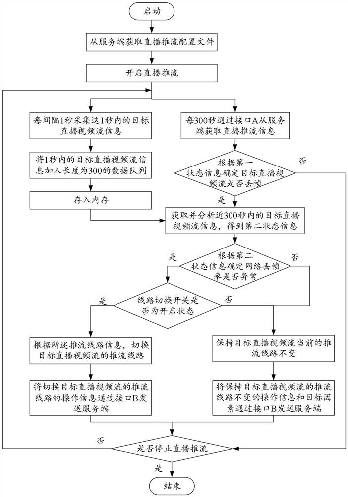 Live broadcast stream pushing method, device and system