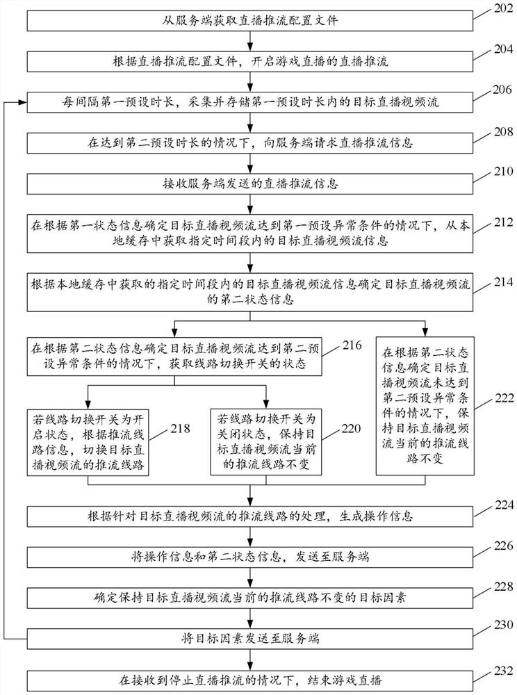 Live broadcast stream pushing method, device and system