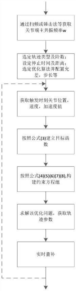 Vibration suppression method for stopping process section of industrial robot