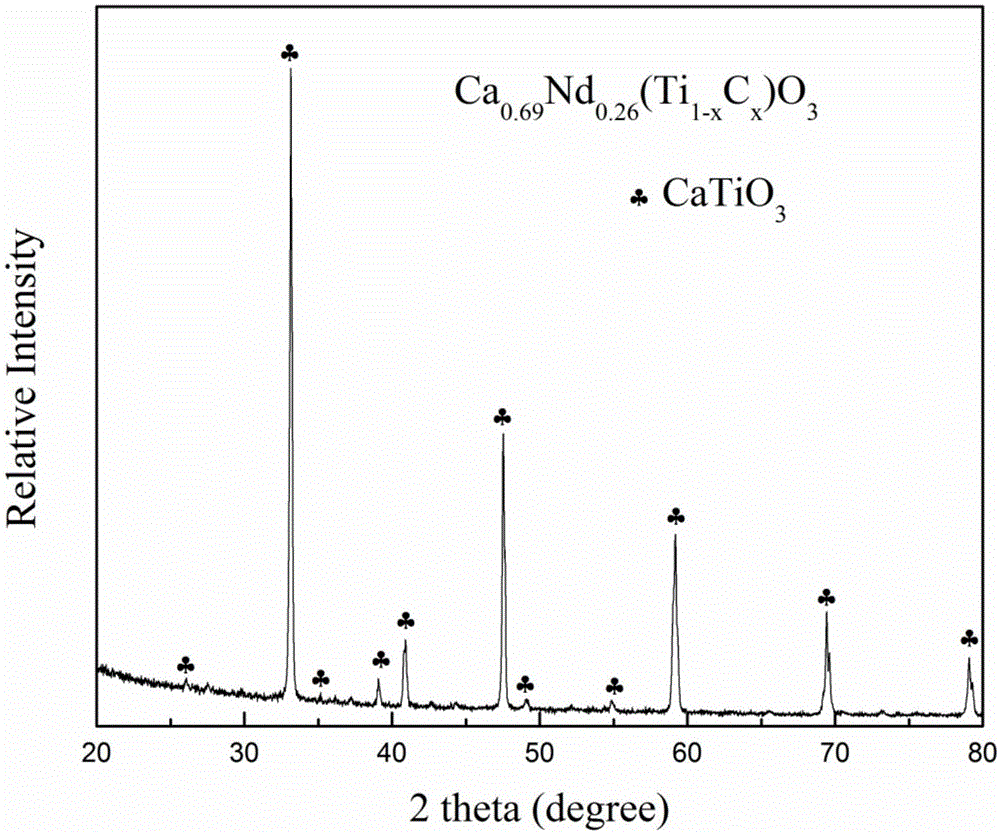 Ca-Nd-Ti microwave dielectric ceramic material and preparation method thereof