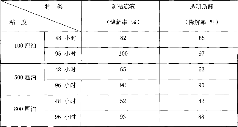 Liquid for preventing conglutination in the surgical and the method for preparing the same