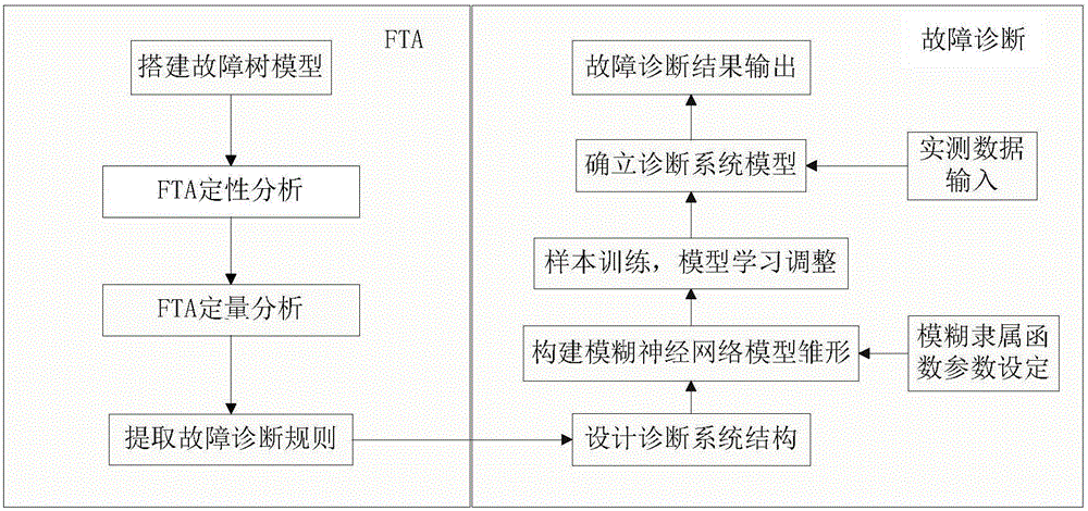 Track circuit red-light strip default diagnosis method based on FTA and multilevel fuzzy-neural sub-networks