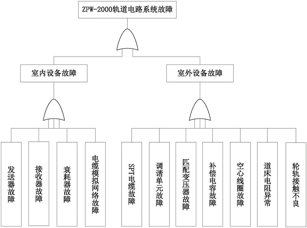 Track circuit red-light strip default diagnosis method based on FTA and multilevel fuzzy-neural sub-networks