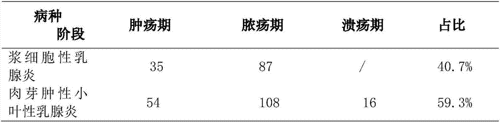 Compound traditional Chinese medicine for treating non-lactation mastitis