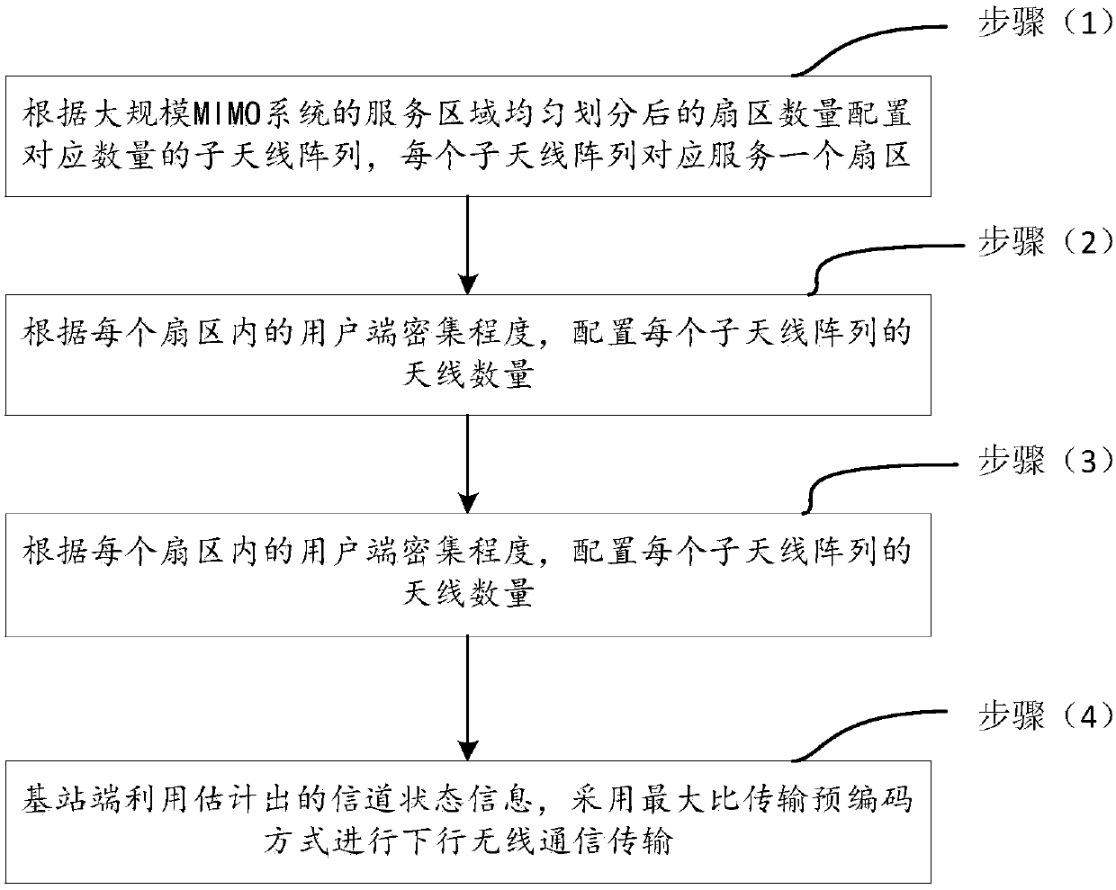 Massive MIMO system configuration and verification method based on multiple sub-antenna arrays