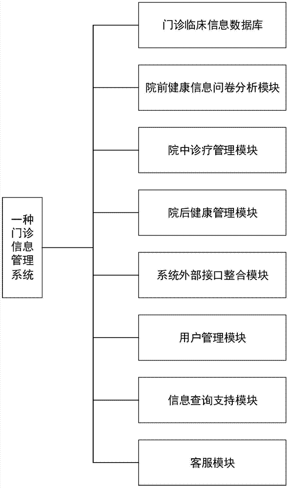 Outpatient service information management system