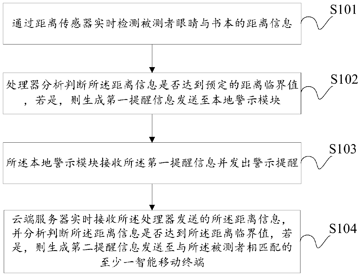 A method and a system for supervising and improving learning habits