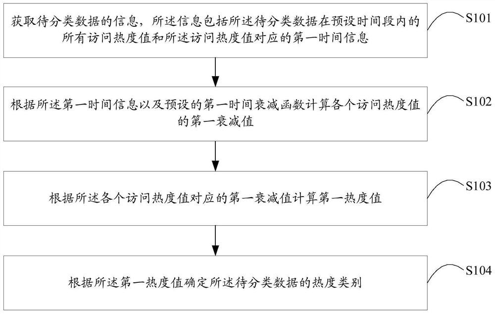 Data processing method and device, terminal equipment and computer readable storage medium