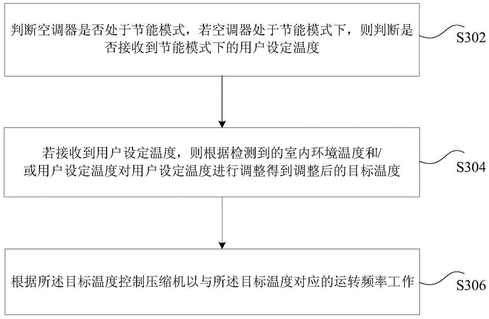 Air conditioner control method and air conditioner