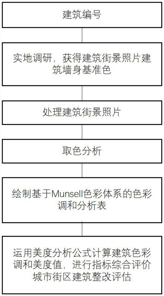 Urban block building color harmony degree evaluation method and device