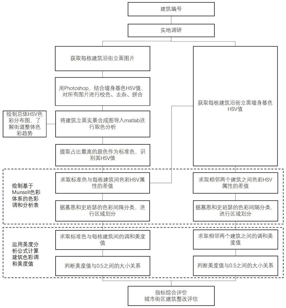 Urban block building color harmony degree evaluation method and device