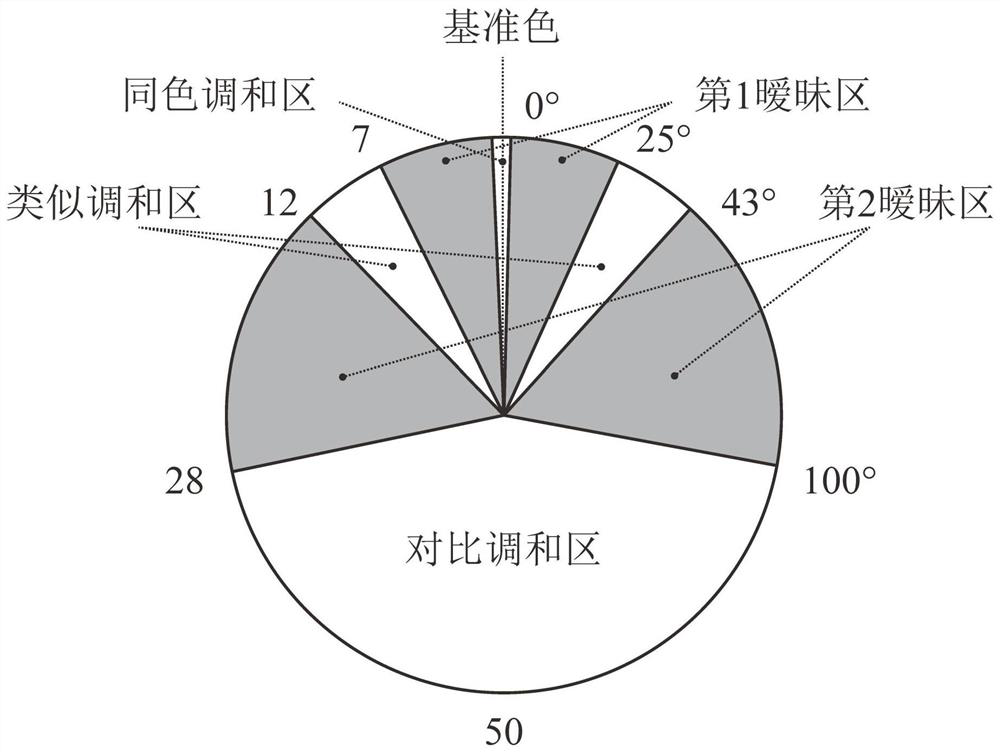 Urban block building color harmony degree evaluation method and device