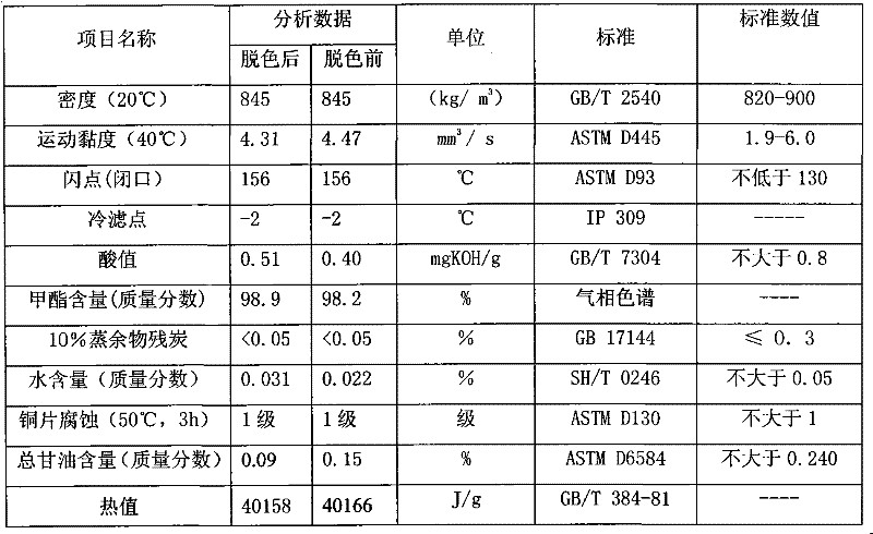 Decoloration technology of biological diesel oil