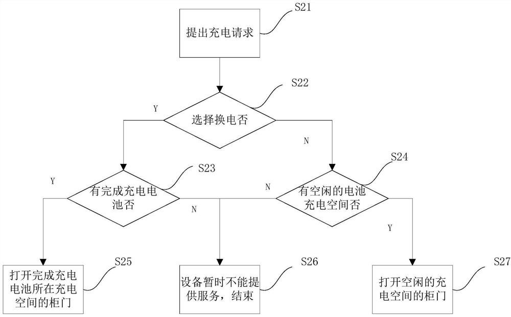 Charging control method and device for single battery in centralized charging cabinet