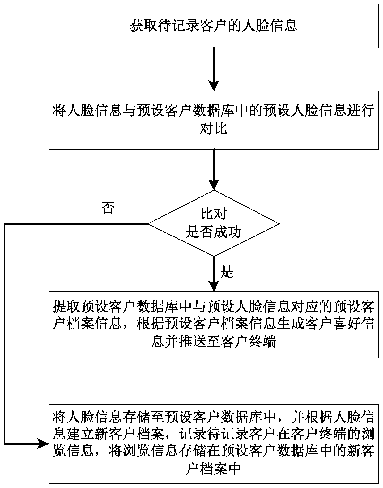 Customer information automatic recording method, equipment, medium and system