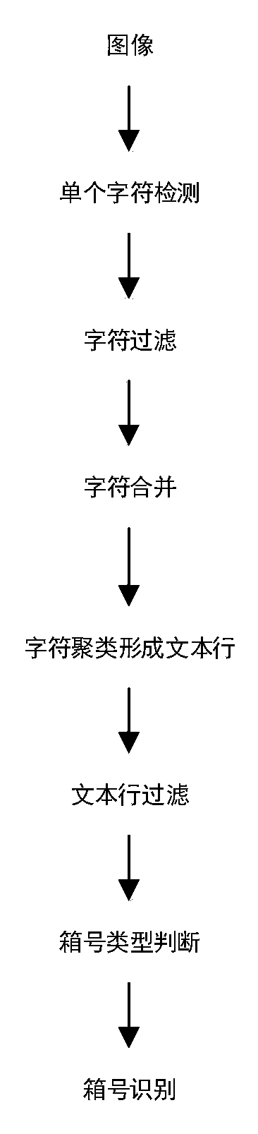 Hierarchical clustering and deep learning-based container number identification method