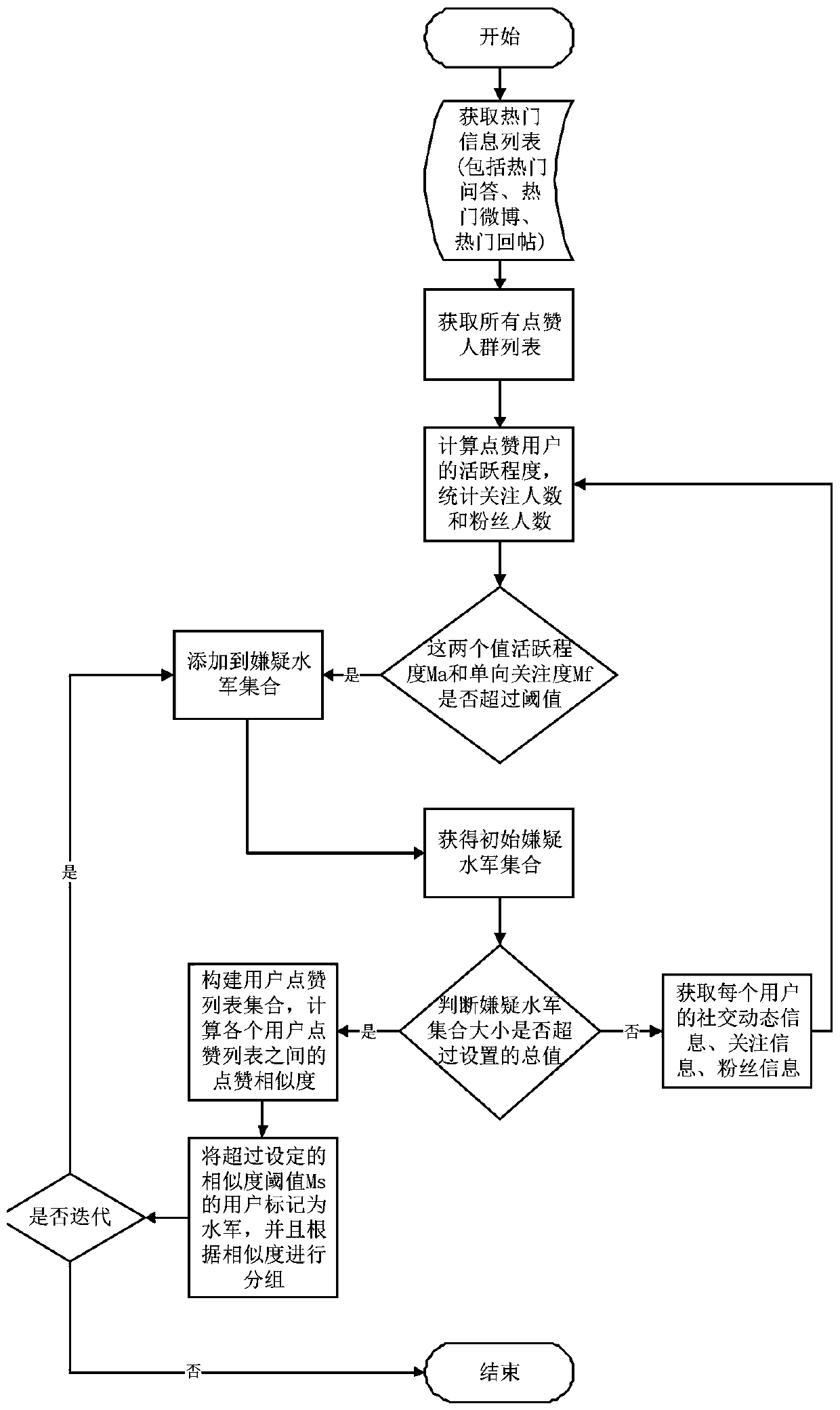 Method for detecting internet water army on basis of internet liking