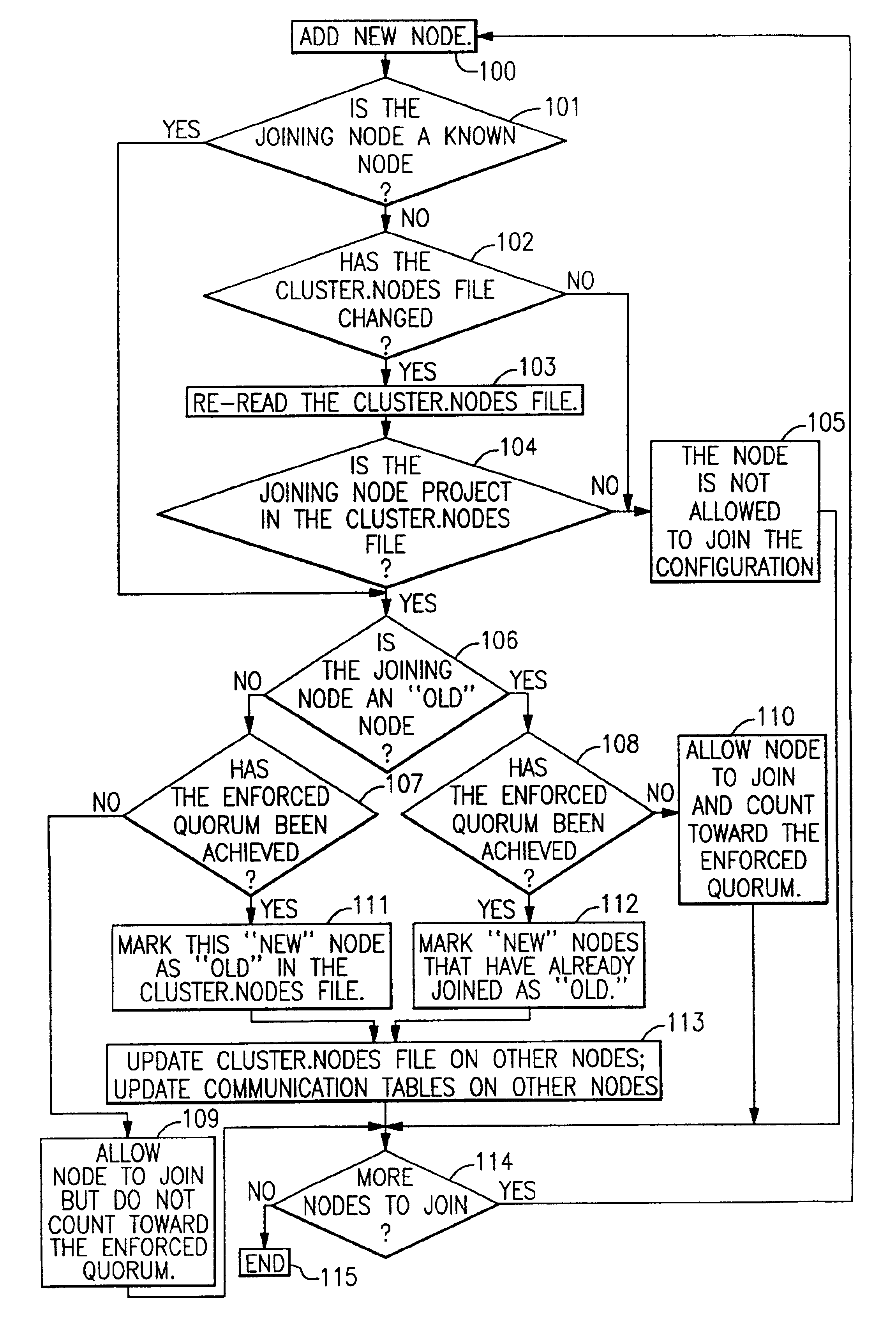 Dynamic quorum adjustment