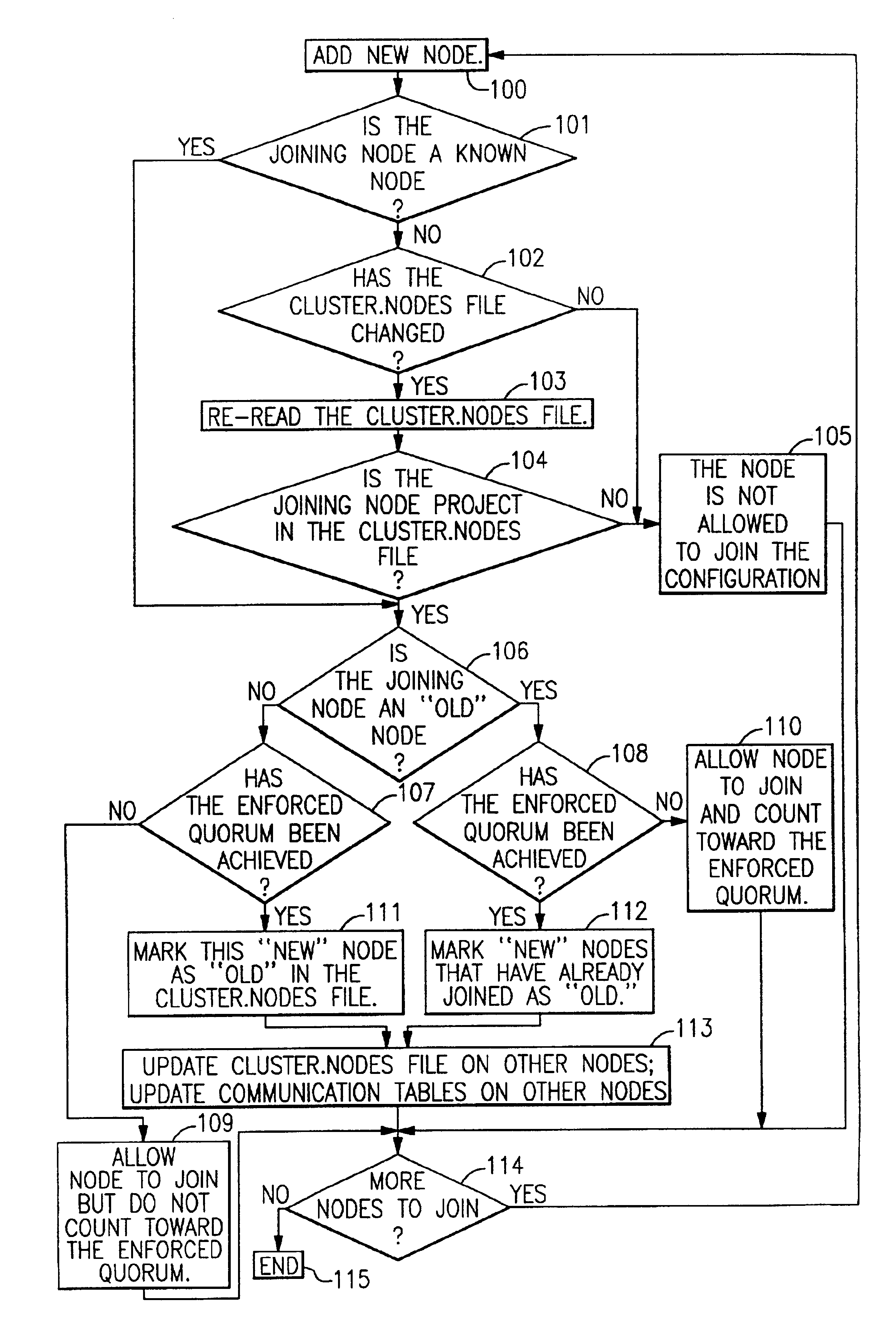 Dynamic quorum adjustment