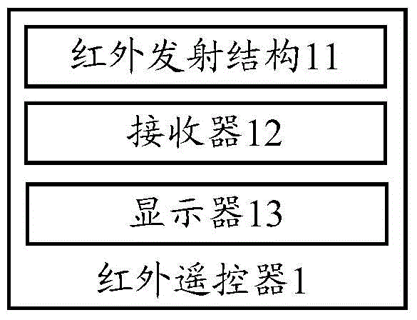 Infrared emission structure, infrared remote controller and infrared remote control method