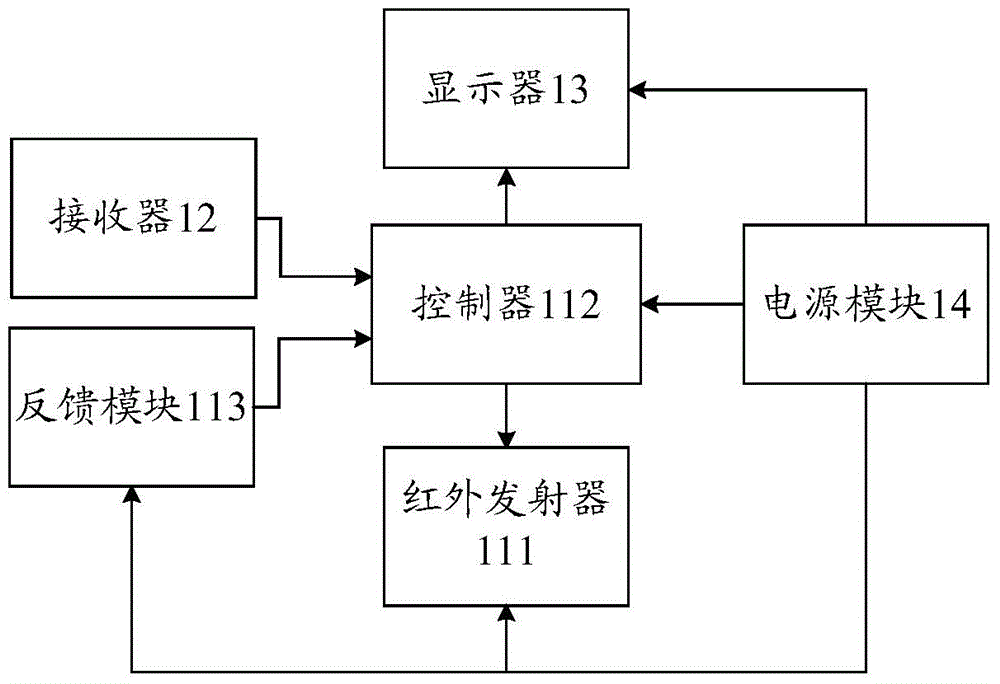 Infrared emission structure, infrared remote controller and infrared remote control method