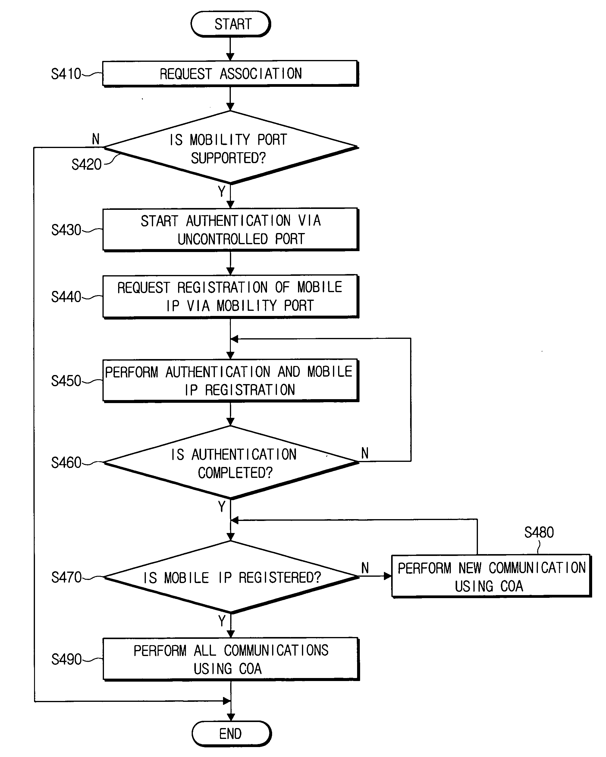 Method for fast handover