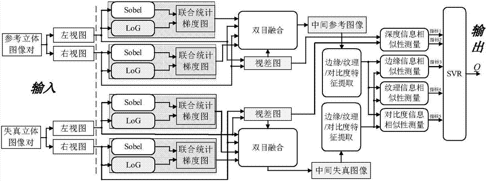 Three-dimensional image quality evaluation method based on gradient information guided binocular view fusion