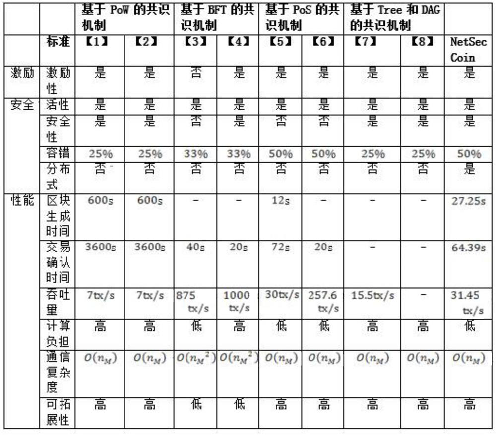 Blockchain-based distributed network attack detection and security measurement system and method