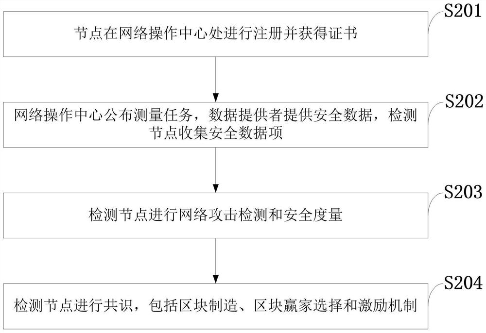 Blockchain-based distributed network attack detection and security measurement system and method