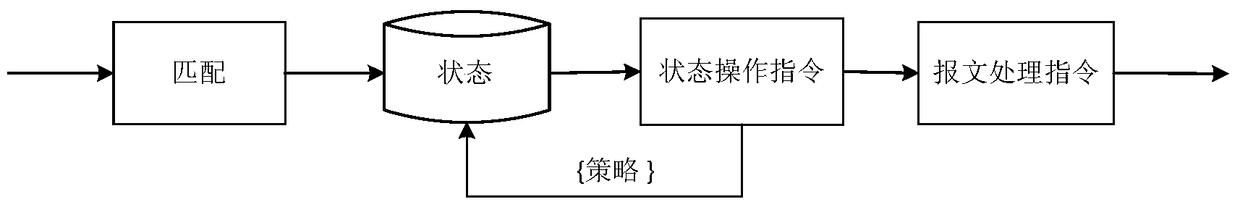 SDN data plane with state switching equipment, system and forwarding processing method