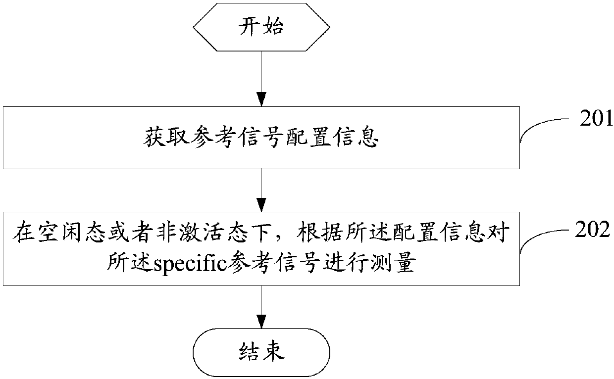 Reference signal measurement method and user terminal