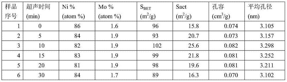 Novel modified Raney nickel catalyst, its preparation method and application