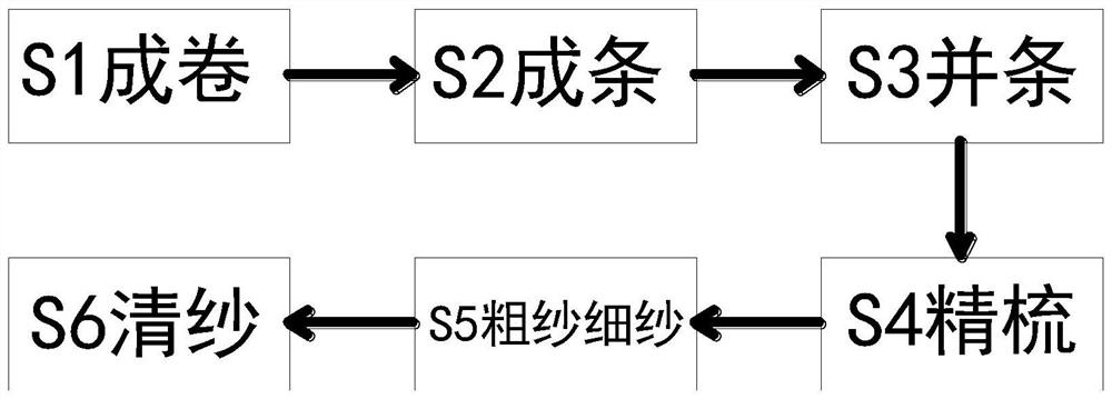 A kind of textile yarn production and processing technology