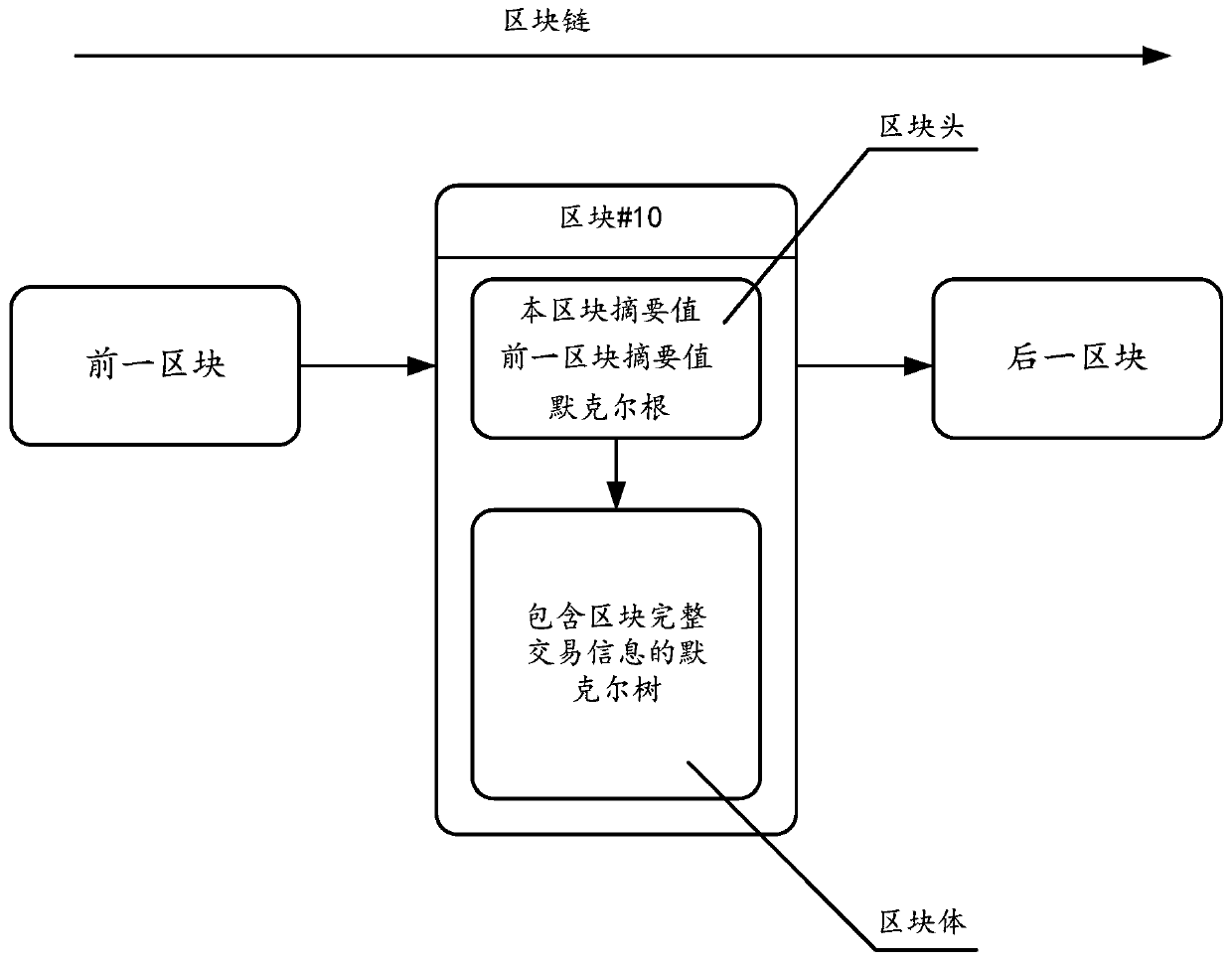 Data processing method based on block chain and related equipment