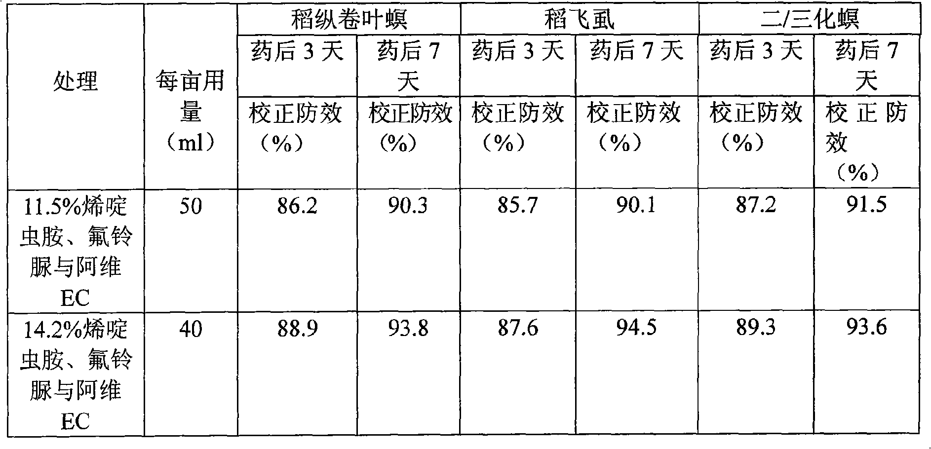 Composite formulated preparation containing Nitenpyram