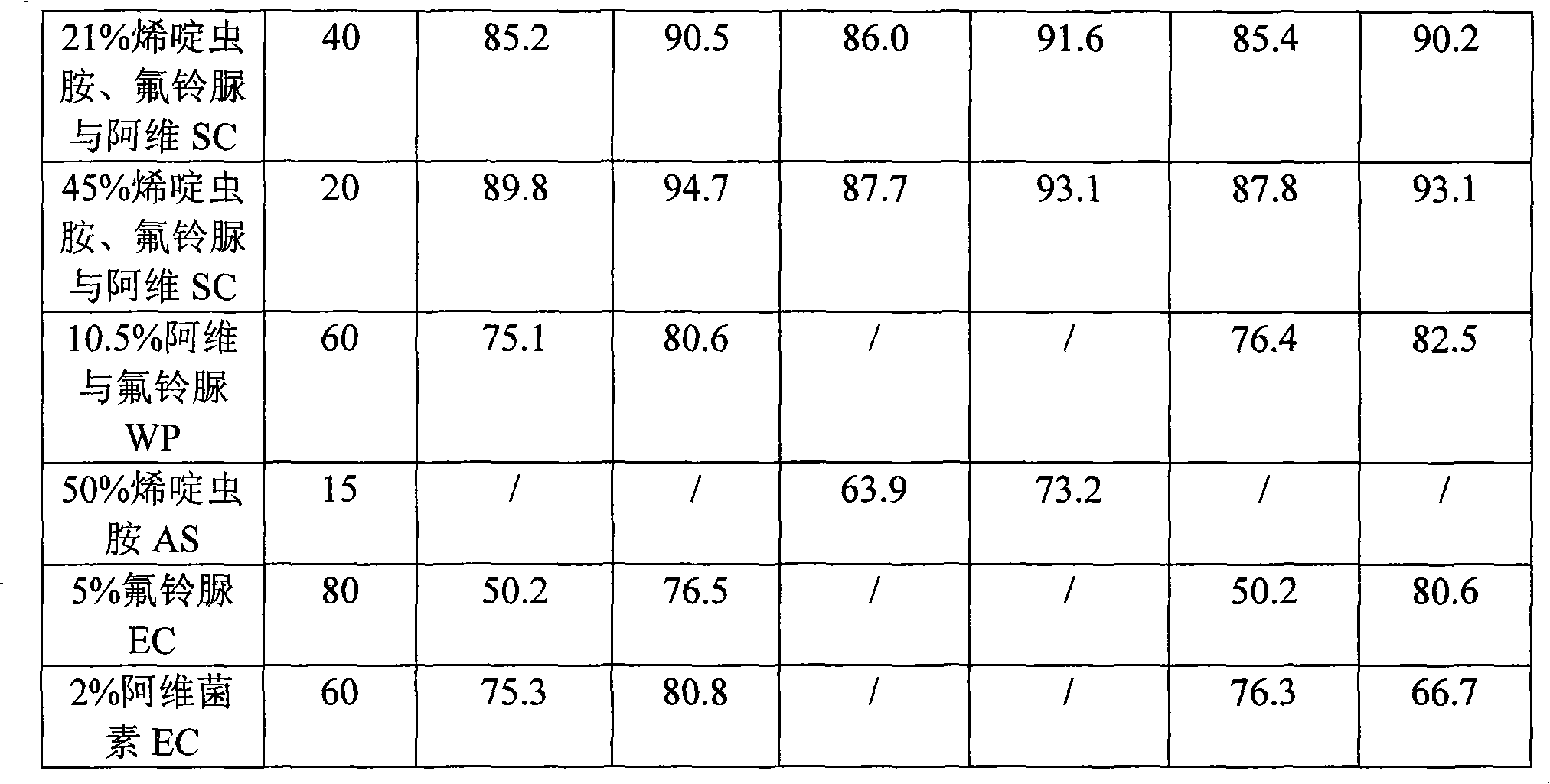 Composite formulated preparation containing Nitenpyram