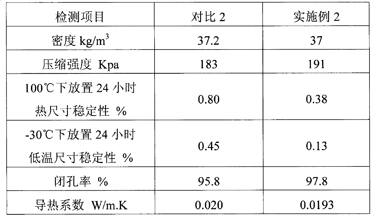 Pentane type composite polyether and composition containing same, rigid polyurethane rigid foam and application thereof