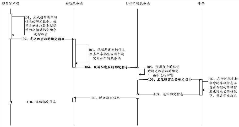 Vehicle remote control method, device and system, electronic equipment and storage medium