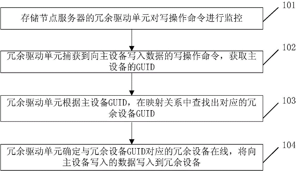 Data redundant backup method, data redundant backup system and storage node server based on cloud storage