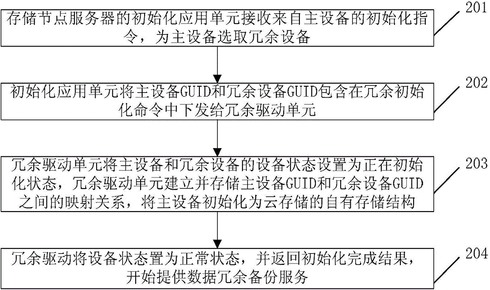 Data redundant backup method, data redundant backup system and storage node server based on cloud storage